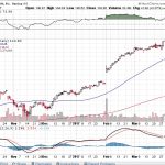 【Apple 株価情報 】2017-03-29