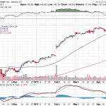 Apple, Inc. 【AAPL】投資情報： 2017年04月25日