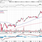 Amazon.com, Inc. 【AMZN】投資情報： 2017年04月25日