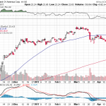 Bank of America Corp. 【BAC】投資情報： 2017年04月25日