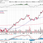 Tesla, Inc. 【TSLA】投資情報： 2017年04月25日