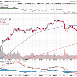 Bank of America Corp. 【BAC】投資情報： 2017年04月26日