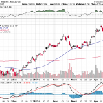 Tesla, Inc. 【TSLA】投資情報： 2017年04月26日