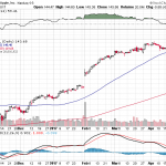 Apple, Inc. 【AAPL】投資情報： 2017年04月26日