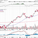 Tesla, Inc. 【TSLA】投資情報： 2017年04月27日