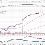 Apple, Inc. 【AAPL】投資情報： 2017年04月27日