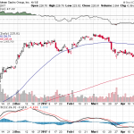 Goldman Sachs Group Inc. 【GS】投資情報： 2017年04月28日