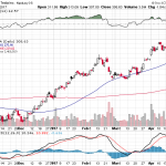 Tesla, Inc. 【TSLA】投資情報： 2017年04月28日