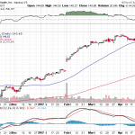 Apple, Inc. 【AAPL】投資情報： 2017年04月28日