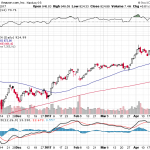 Amazon.com, Inc. 【AMZN】投資情報： 2017年04月28日