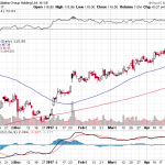 Alibaba Group Holding Ltd. 【BABA】投資情報： 2017年04月29日