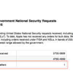 Apple、政府の顧客データ要求で機密解除された国のセキュリティ文書を受領
