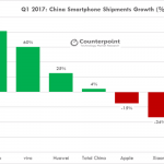 中国のiPhoneの出荷台数は、2017年第1四半期に15％減少
