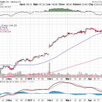 Apple, Inc. 【AAPL】投資情報： 2017年05月01日