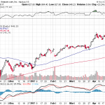 Amazon.com, Inc. 【AMZN】投資情報： 2017年05月01日