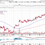 Alibaba Group Holding Ltd. 【BABA】投資情報： 2017年05月02日