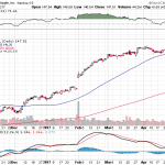 Apple, Inc. 【AAPL】投資情報： 2017年05月02日