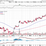 Alibaba Group Holding Ltd. 【BABA】投資情報： 2017年05月03日