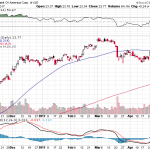 Bank of America Corp. 【BAC】投資情報： 2017年05月04日