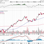 Tesla, Inc. 【TSLA】投資情報： 2017年05月04日