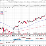 Alibaba Group Holding Ltd. 【BABA】投資情報： 2017年05月04日