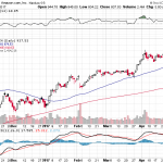 Amazon.com, Inc. 【AMZN】投資情報： 2017年05月04日