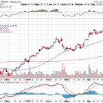 Tesla, Inc. 【TSLA】投資情報： 2017年05月05日