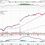 Apple, Inc. 【AAPL】投資情報： 2017年05月05日