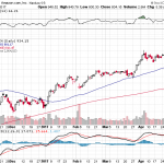 Amazon.com, Inc. 【AMZN】投資情報： 2017年05月05日