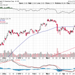 Bank of America Corp. 【BAC】投資情報： 2017年05月06日