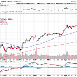 Amazon.com, Inc. 【AMZN】投資情報： 2017年05月08日