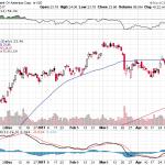 Bank of America Corp. 【BAC】投資情報： 2017年05月09日