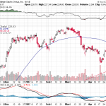 Goldman Sachs Group Inc. 【GS】投資情報： 2017年05月09日