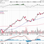 Tesla, Inc. 【TSLA】投資情報： 2017年05月09日