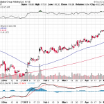 Alibaba Group Holding Ltd. 【BABA】投資情報： 2017年05月09日