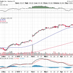 Apple, Inc. 【AAPL】投資情報： 2017年05月09日