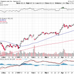 Amazon.com, Inc. 【AMZN】投資情報： 2017年05月09日