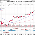 Alibaba Group Holding Ltd. 【BABA】投資情報： 2017年05月10日