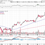 Amazon.com, Inc. 【AMZN】投資情報： 2017年05月10日