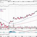 Alibaba Group Holding Ltd. 【BABA】投資情報： 2017年05月11日