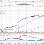 Apple, Inc. 【AAPL】投資情報： 2017年05月11日