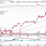 Amazon.com, Inc. 【AMZN】投資情報： 2017年05月11日