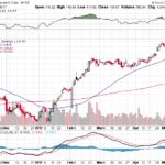 Moody’s Corporation 【MCO】投資情報： 2017年05月12日