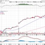 Apple, Inc. 【AAPL】投資情報： 2017年05月12日