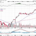 Moody’s Corporation 【MCO】投資情報： 2017年05月13日