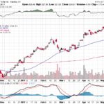 Tesla, Inc. 【TSLA】投資情報： 2017年05月13日