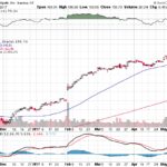 Apple, Inc. 【AAPL】投資情報： 2017年05月15日