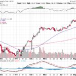 Moody’s Corporation 【MCO】投資情報： 2017年05月16日