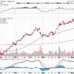 Tesla, Inc. 【TSLA】投資情報： 2017年05月16日