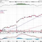 Apple, Inc. 【AAPL】投資情報： 2017年05月16日